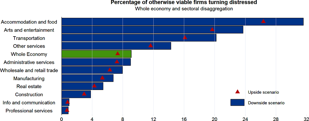 Figure 2.7. A substantial portion of otherwise viable firms is predicted to become distressed