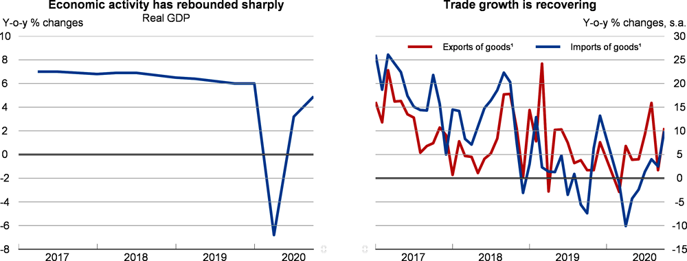 China: Economic activity and trade