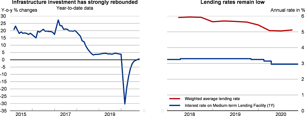 China: Lending rates and investment