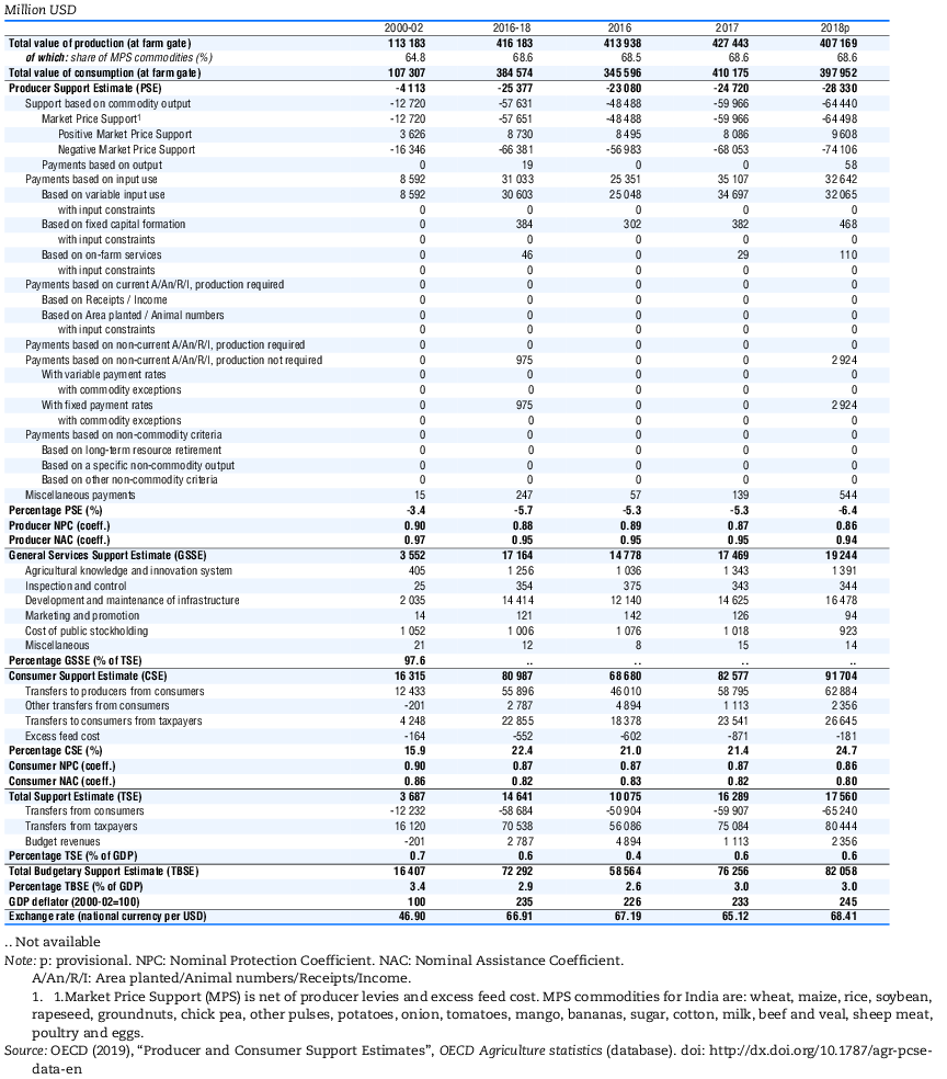 Table 13.1. India: Estimates of support to agriculture