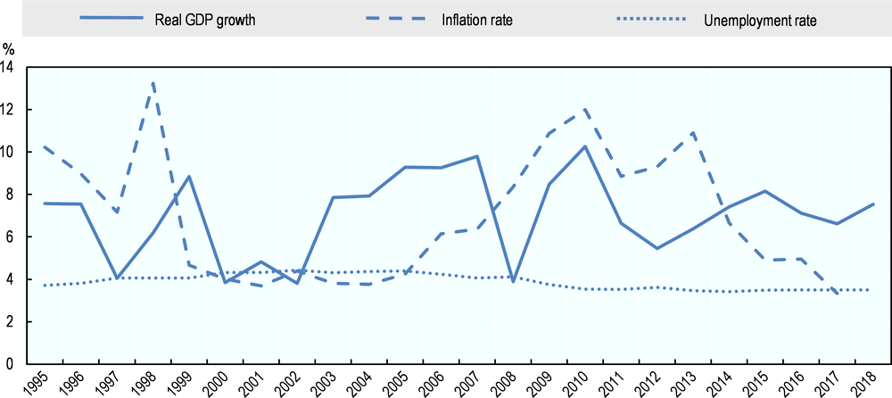 Figure 13.4. India: Main economic indicators, 1995 to 2018