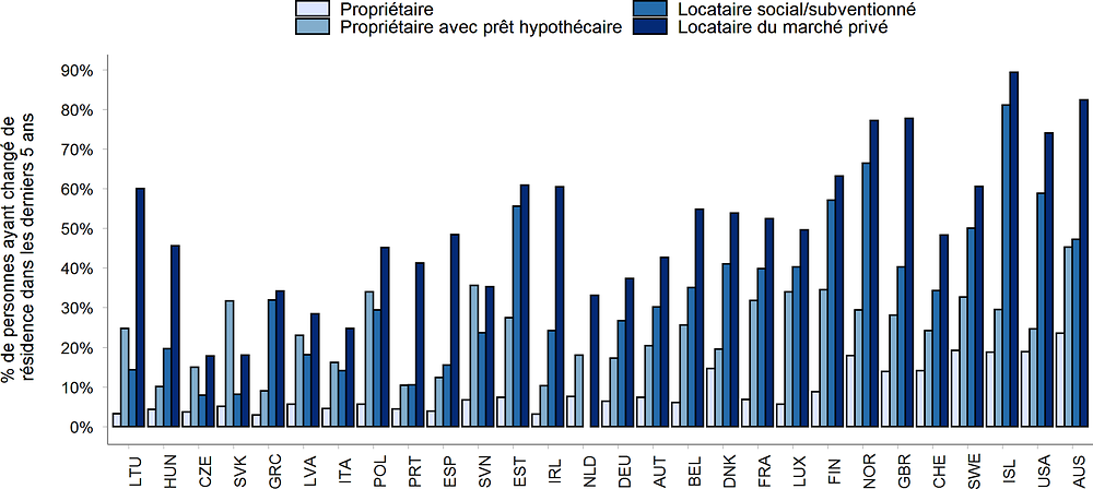 Graphique 6.3. Les propriétaires occupants sont nettement moins mobiles que les locataires