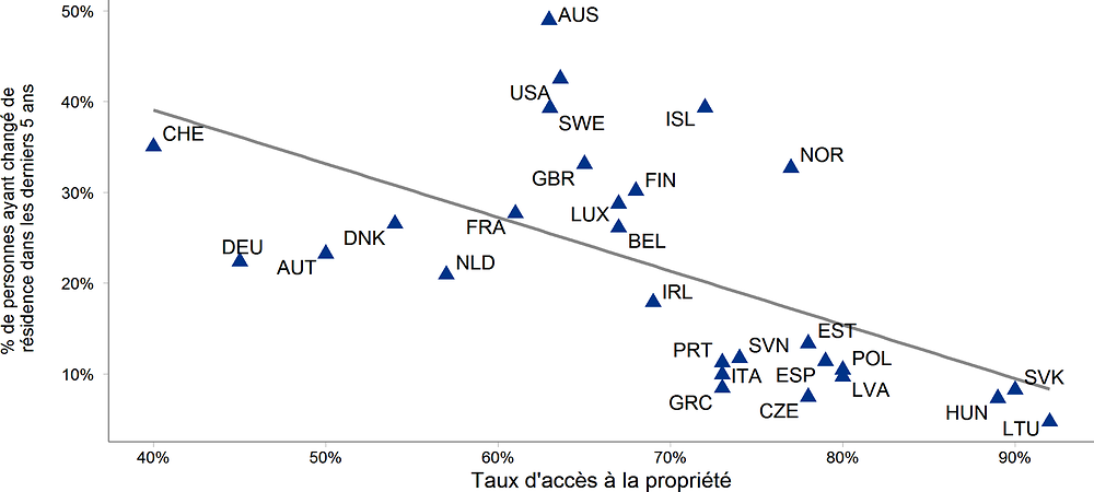 Graphique 6.4. Les pays où le taux d’accession à la propriété est élevé se caractérisent généralement par une faible mobilité résidentielle 