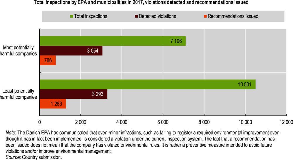 Figure 2.2. The inspection system is effective in finding violations, but the share of companies violating environmental rules is unknown