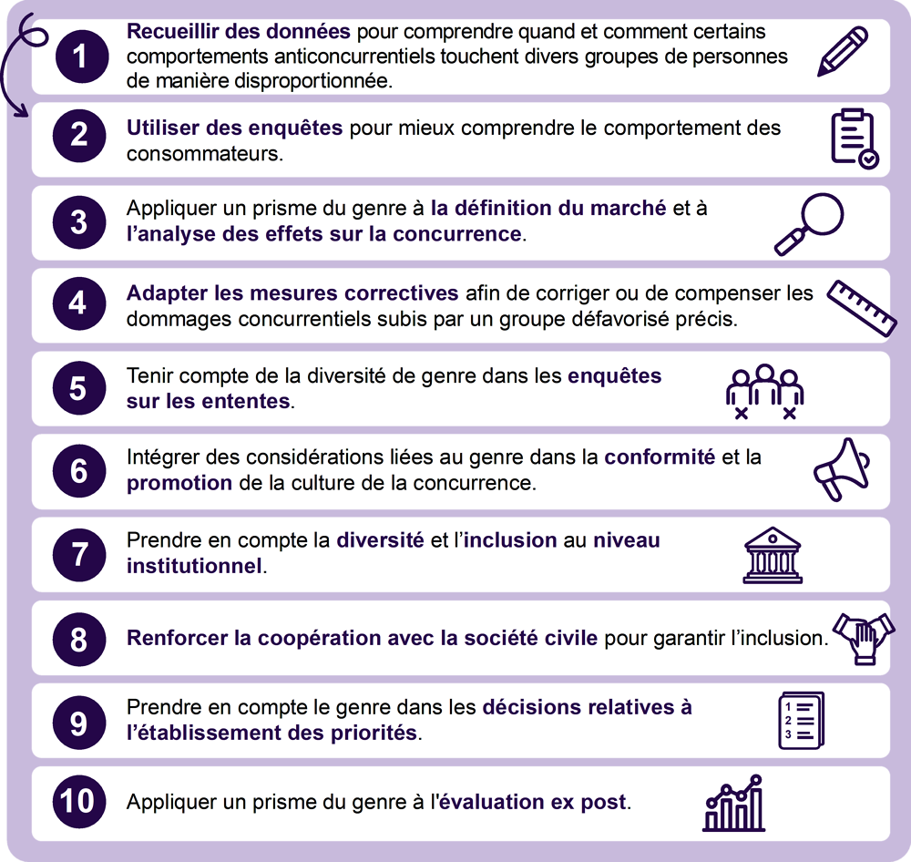 Infographie 1. 10 façons d'appliquer un prisme de genre à la politique de concurrence