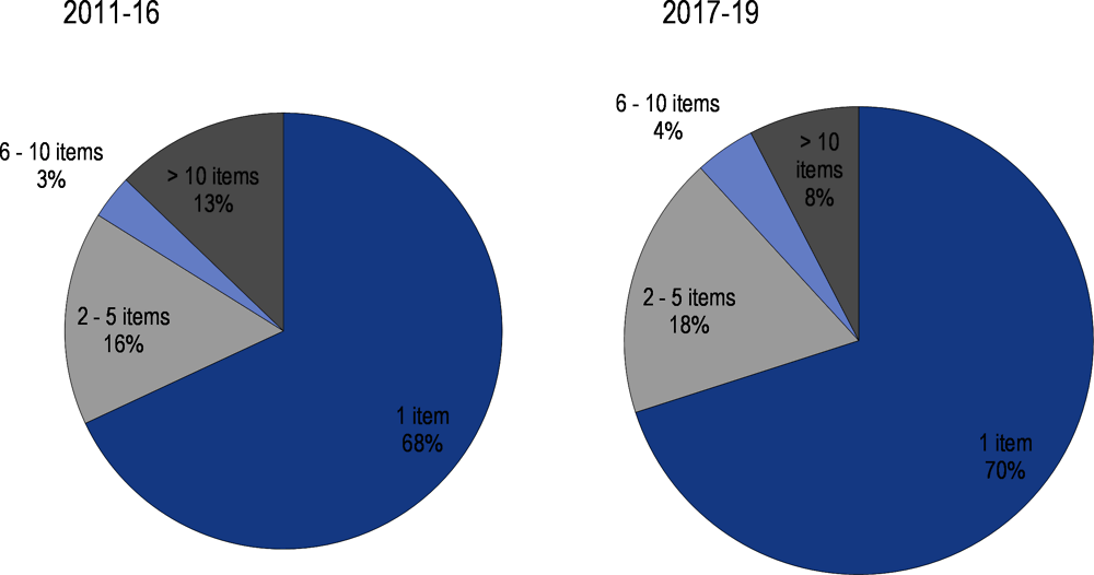 Figure 2.7. Counterfeit goods infringing Swiss IP, by size of shipment, 2011-16 and 2017-19 (as a share of customs seizures)