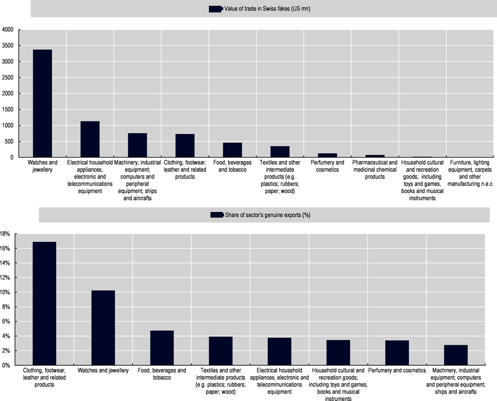 Figure 2.8. Most faked Swiss product categories in global trade, 2018