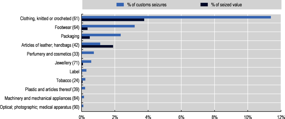 Figure 2.4. Other Swiss product categories targeted by counterfeiting, excluding watches, 2017-19