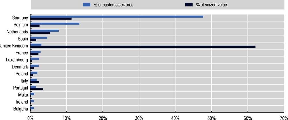 Figure 2.5. Top destinations of counterfeit goods infringing Swiss IP, 2017-19