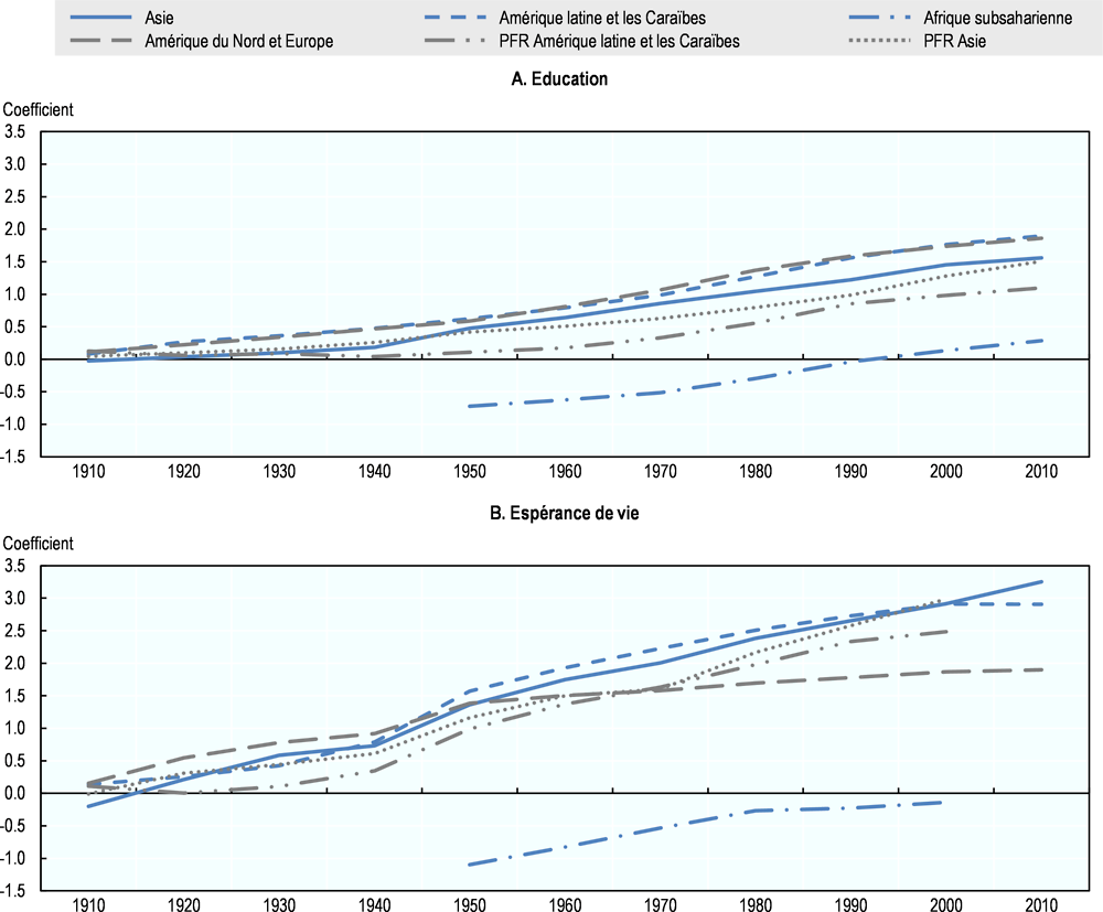 Graphique 1.5. Les variables du bien-être progressent à un rythme plus soutenu que le PIB, mais pas autant qu'escompté