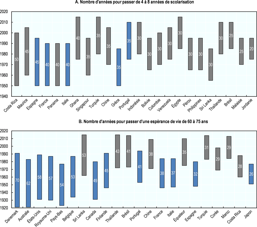 Graphique 1.6. Les nouveaux pays émergents ont atteint le même niveau de bien-être que les économies développées en moins de temps