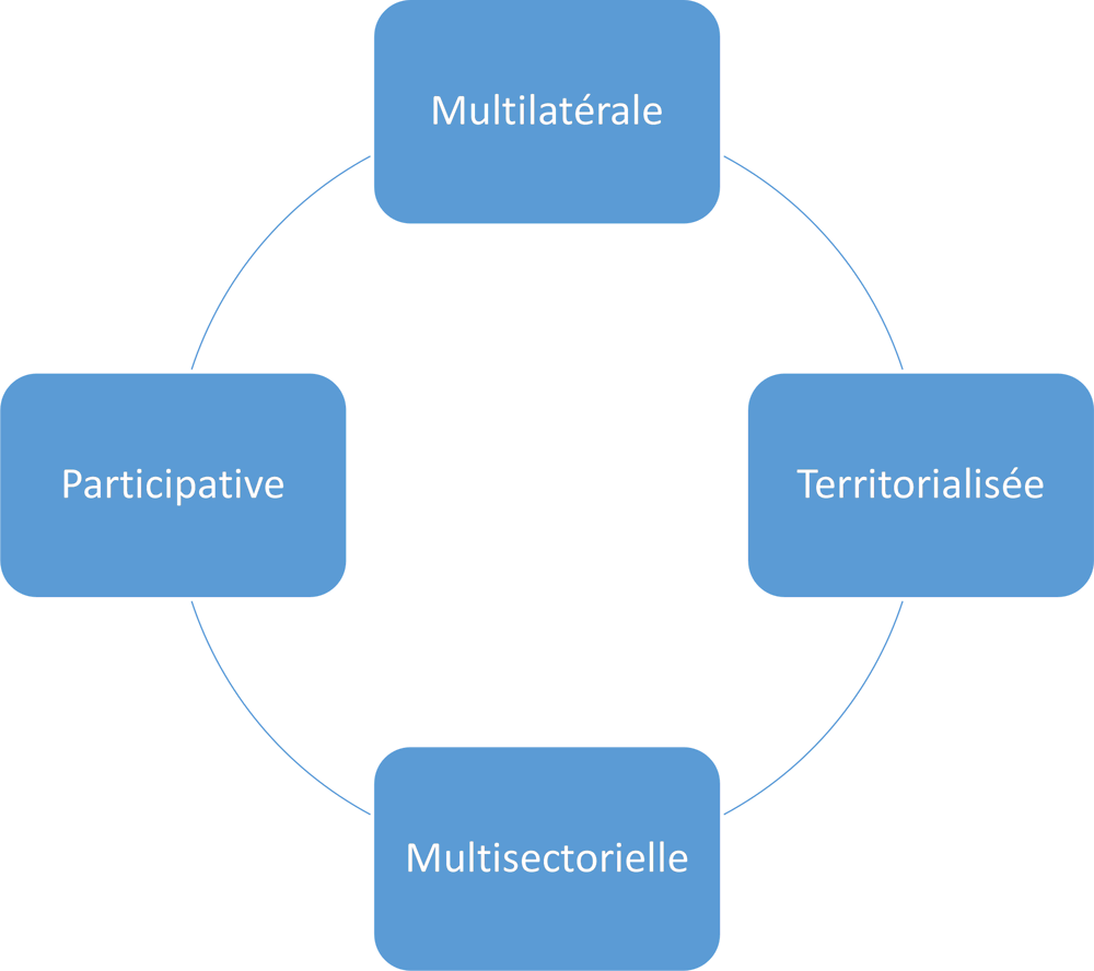 Graphique 1.7. Dimensions clés d’une stratégie de développement