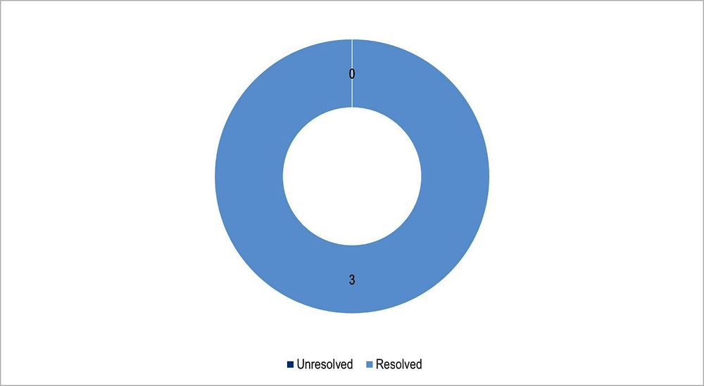 Figure 1. Technical issues raised by Greece’s exchange partners