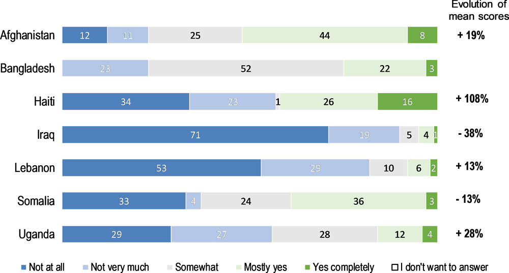 Figure 3.1. Do you feel the support you receive helps you to become self-reliant?