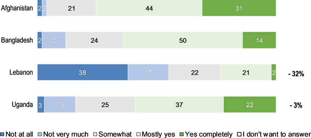 w 3.3. Do you feel welcome in your host community?