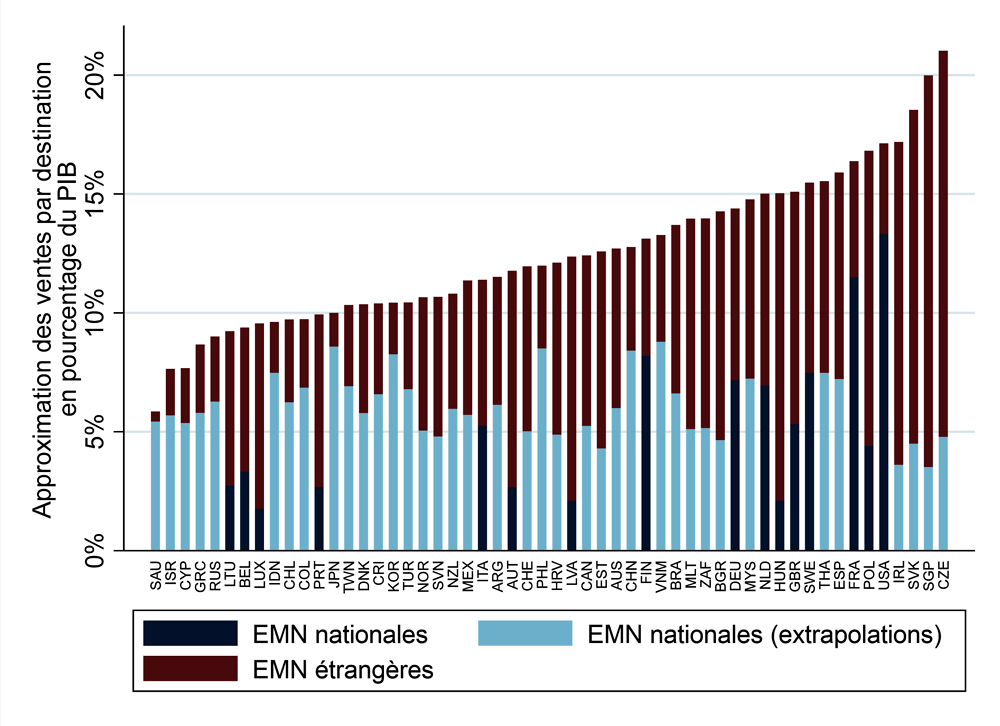 Graphique 2.5. Estimation des ventes par destination des EMN du secteur CFB