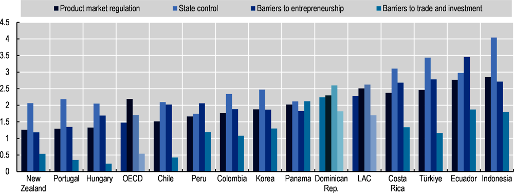 Figure 2.35. Barriers to entrepreneurship in the Dominican Republic can be further alleviated