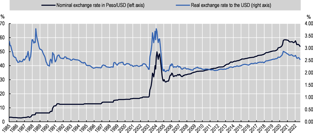 Figure 2.41. Evolution of nominal and real exchange rate