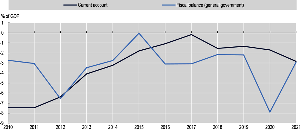 Figure 2.44. The current account deficit has been reduced in the Dominican Republic, but the fiscal deficit remains high though relatively stable