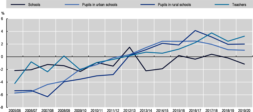 Figure 4.2. Change in schools, pupils in rural and urban schools, and teachers, 2005-20