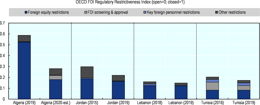 Figure 4.3. Tracking FDI reforms in Algeria, Jordan, Lebanon and Tunisia