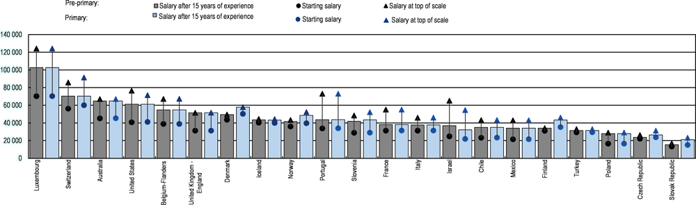 Figure 3.11. Pre-primary teachers’ statutory salaries at different points in teachers’ careers