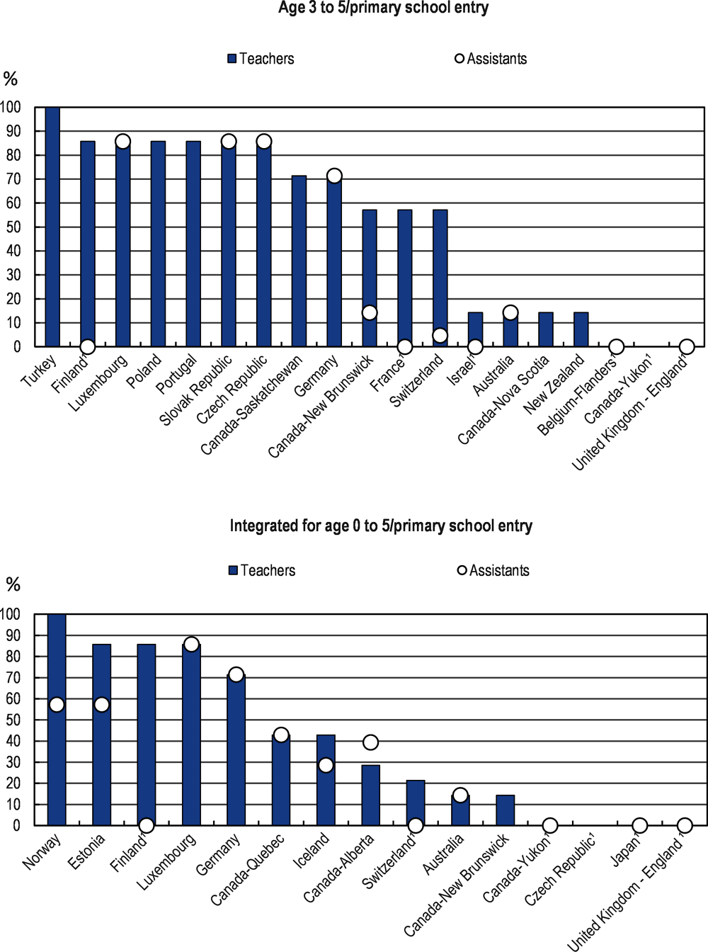 Figure 3.14. Extent of protected time for activities without children 