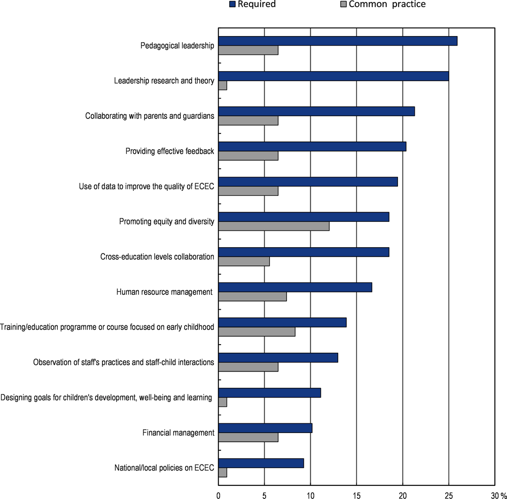 Figure 3.16. Content requirements for leaders’ initial training 