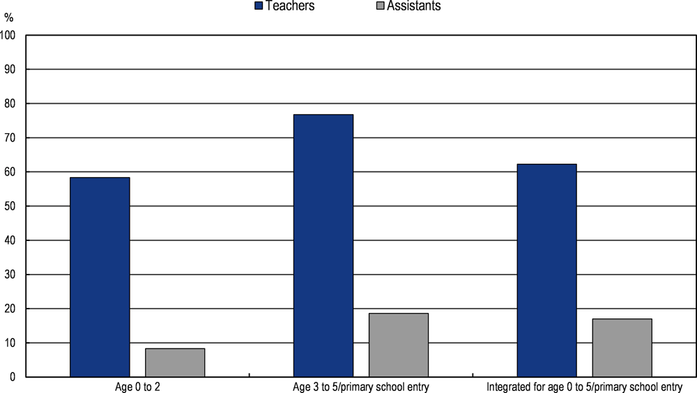 Figure 3.2. Practicum requirements as part of ECEC professionals’ initial education and training 