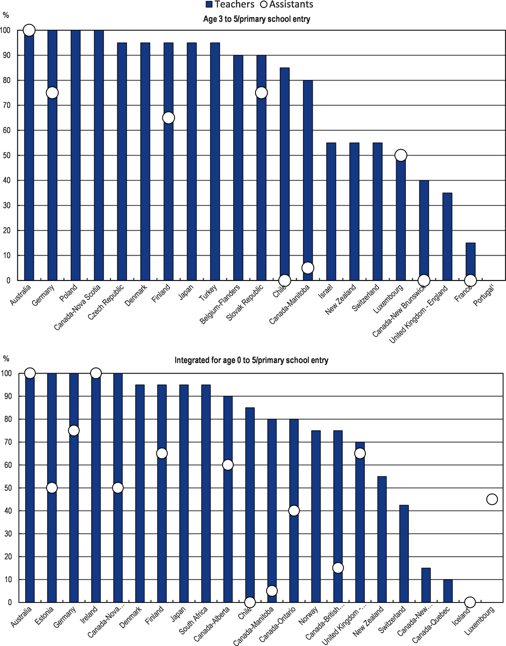 Figure 3.3. Breadth of content required as part of ECEC professionals’ initial education to obtain the minimum qualification 