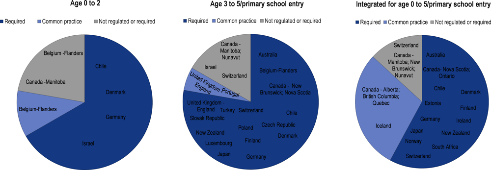 Figure 3.5. Inclusion of curriculum framework implementation in teachers’ initial education 