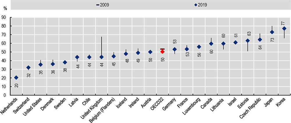 Figure 2.6. Trends in hospital death rates, 2009-19 (or nearest year)
