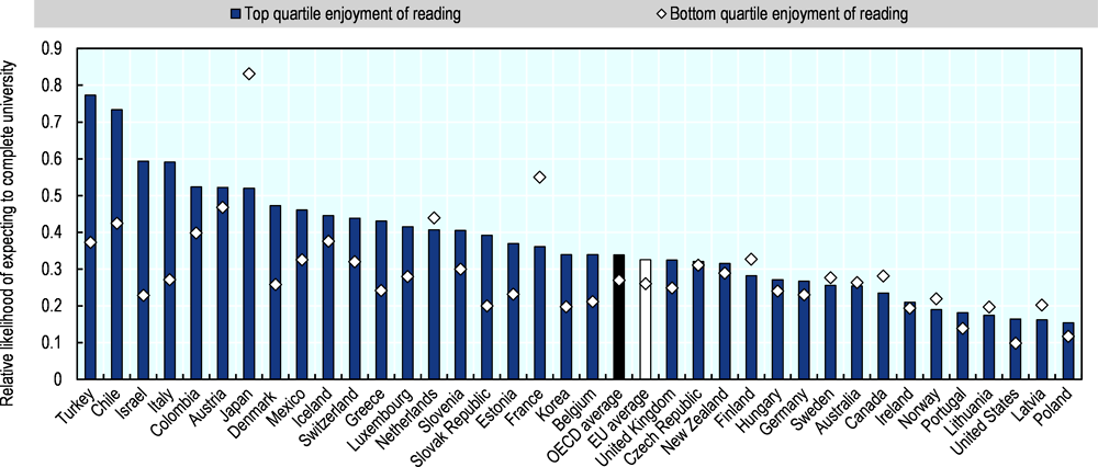 Figure 2.9. Gaps by SES in expectations to complete tertiary education and students’ enjoyment of reading