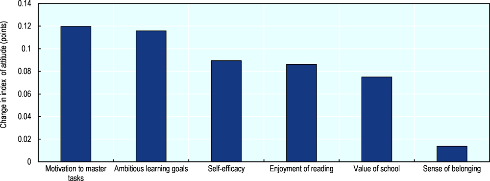 Figure 2.14. Change in lifelong learning attitudes associated with students reporting their teacher is inspiring, OECD average