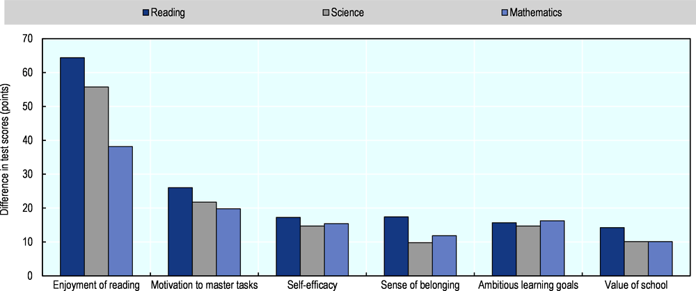 Figure 2.1. Score-point difference in reading, science and mathematics performance between students in the top vs. bottom quartile of indicators of lifelong learning attitudes