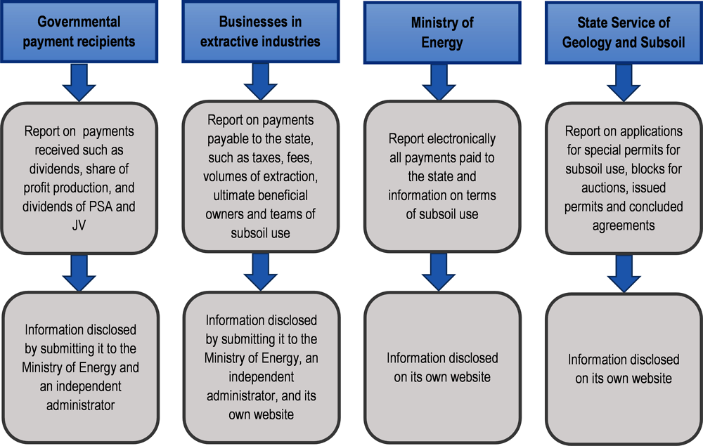 Figure 8.1. Disclosure responsibilities in accordance with the EITI Law in Ukraine