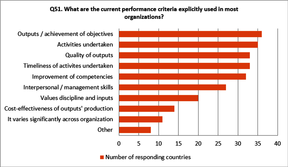 Figure 2.2. Performance criteria used in public organisations (number of OECD countries)