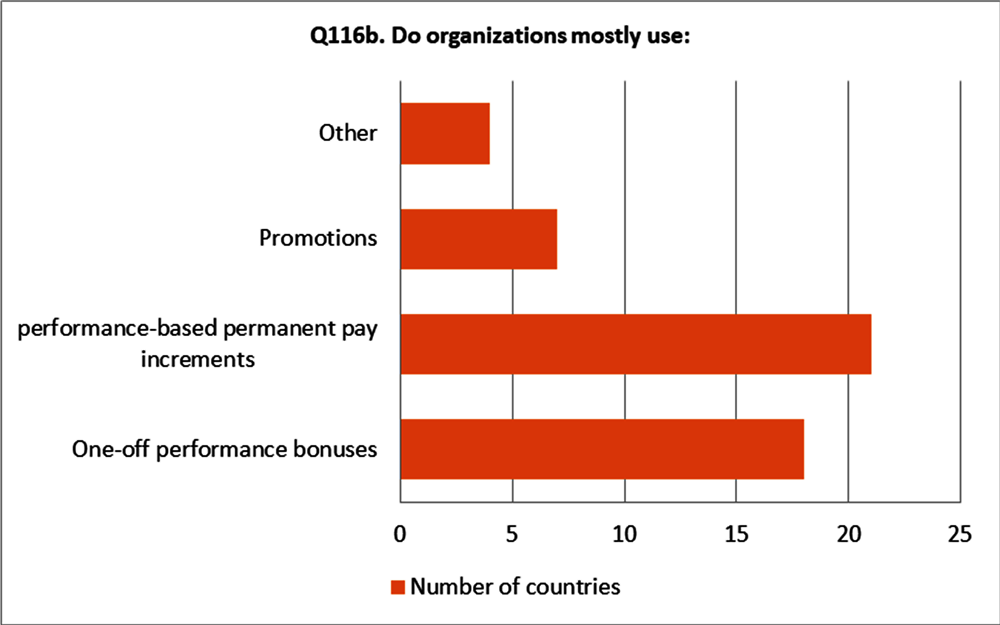 Figure 2.3. Types of performance pay used in OECD countries (number of OECD countries)