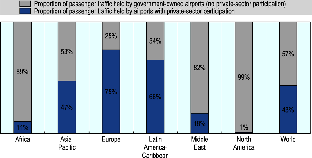 Figure 2.15. Distribution of passenger traffic by ownership structure and region, 2017