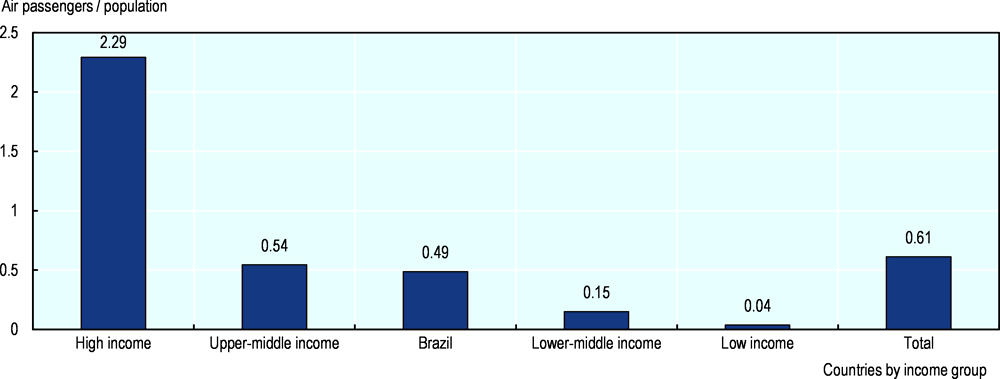 Figure 2.2. Passenger numbers as ratio of population, by income group, 2019