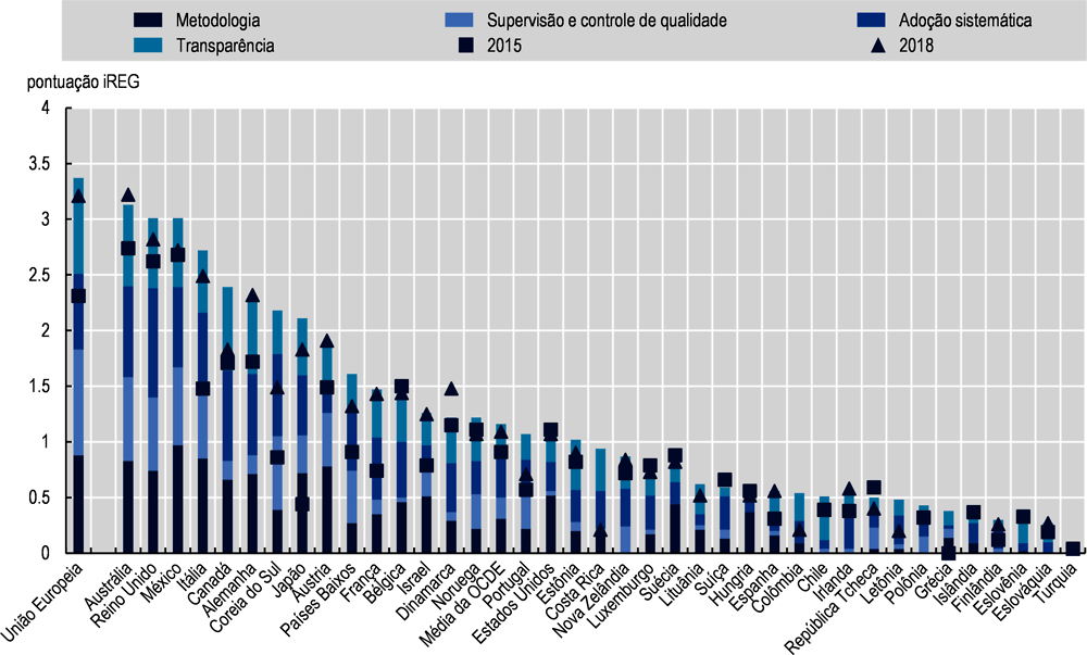 Figura 5.2. Indicadores compostos: Avaliação ex post de atos normativos infralegais, 2021