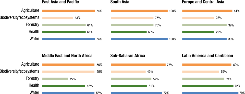 Figure 3.3. Priority sectors designated in developing countries’ NDCs, by region