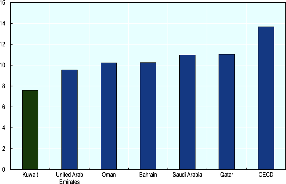 Figure 2.13. Pupil-teacher ratio, secondary education, Gulf Cooperation Council countries, 2018