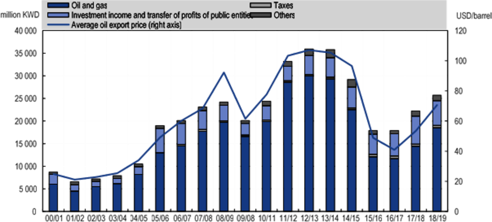 Figure 2.1. Fiscal revenues, Kuwait, 2000-19