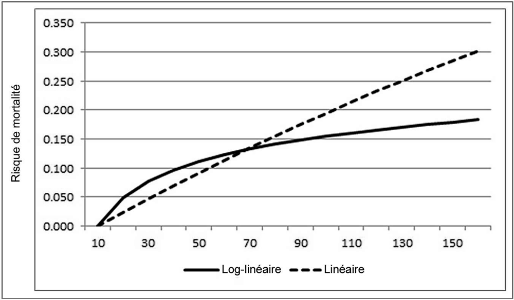 Graphique 15.1. Relation entre l’exposition aux particules et le risque de mortalité