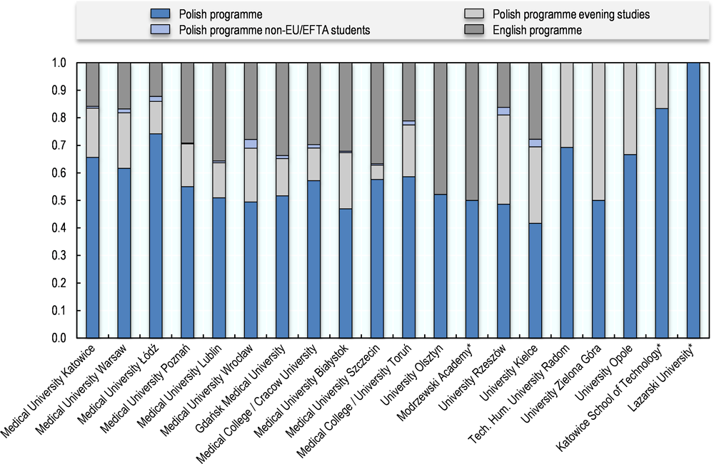 Figure 5.3. Share of admissions by type of programme in Polish medical schools, 2018/19