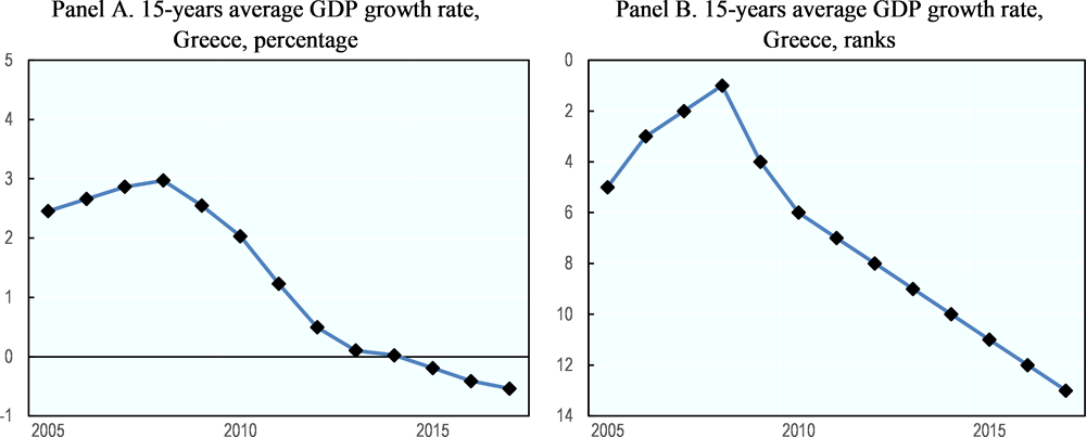 Figure 3.9. Movement away from the SDG target of GDP growth rates
