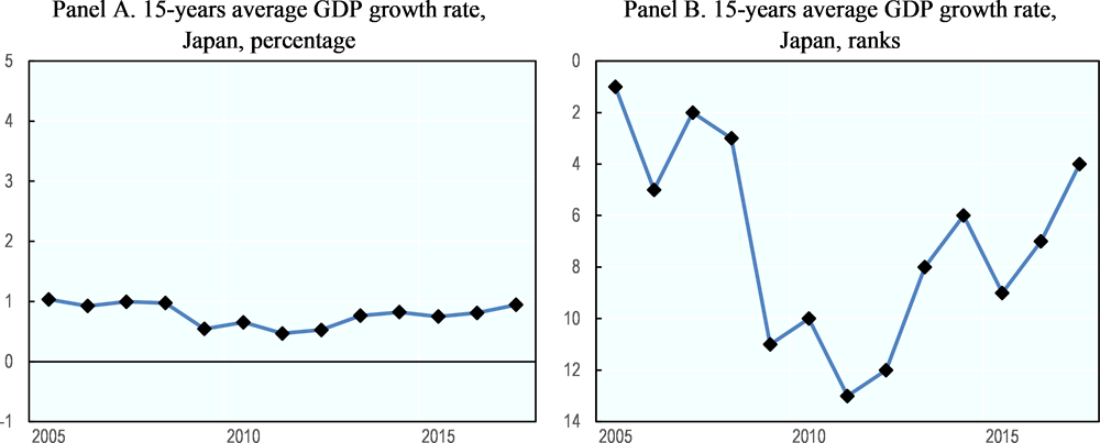 Figure 3.10. No consistent trend identified on the SDG target of GDP growth rates