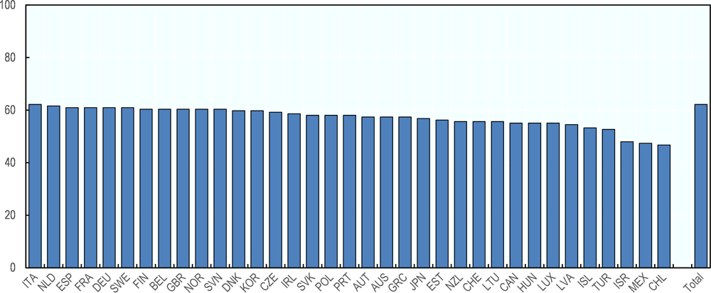 Figure 3.3. Indicators that are missing across OECD countries