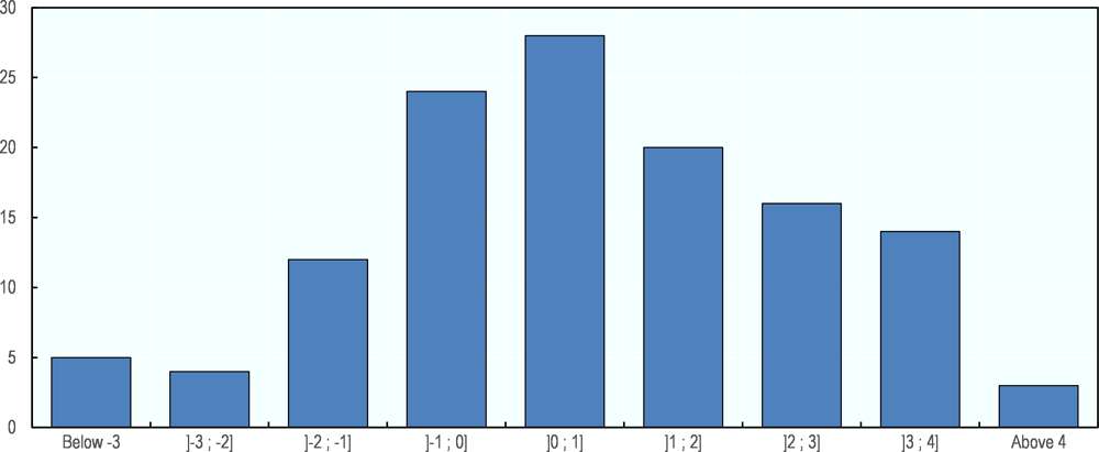 Figure 3.5. Distribution of skewness in OECD countries’ distances to SDG targets